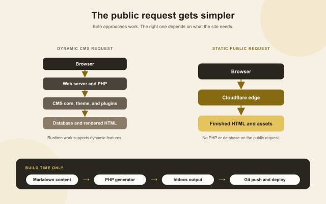 Diagram comparing a dynamic CMS request with the static build and delivery path used by mikelopez.com