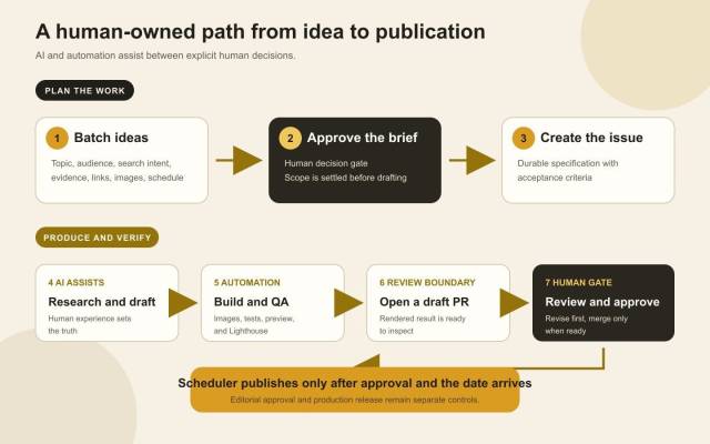 Diagram showing the human approval gates in the AI-assisted blogging workflow